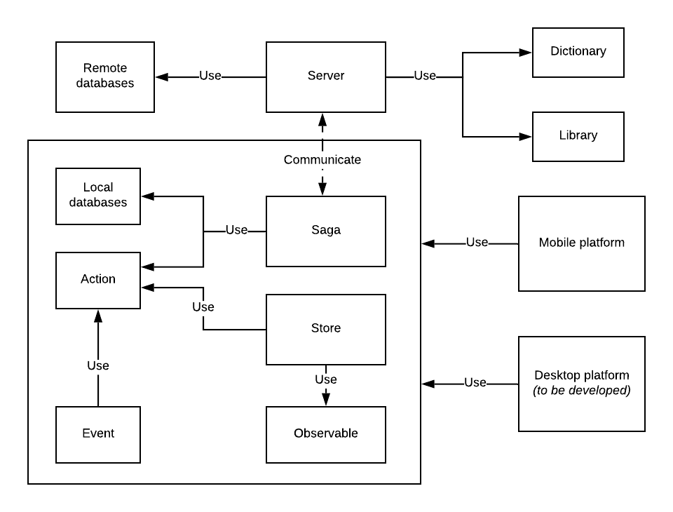 Ulangi's dependency diagram